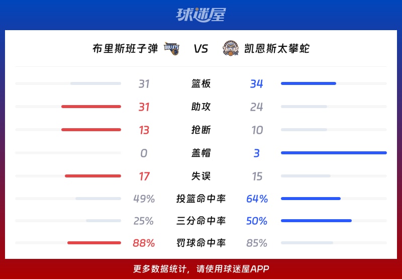 布里斯班子弹vs凯恩斯太攀蛇球队数据