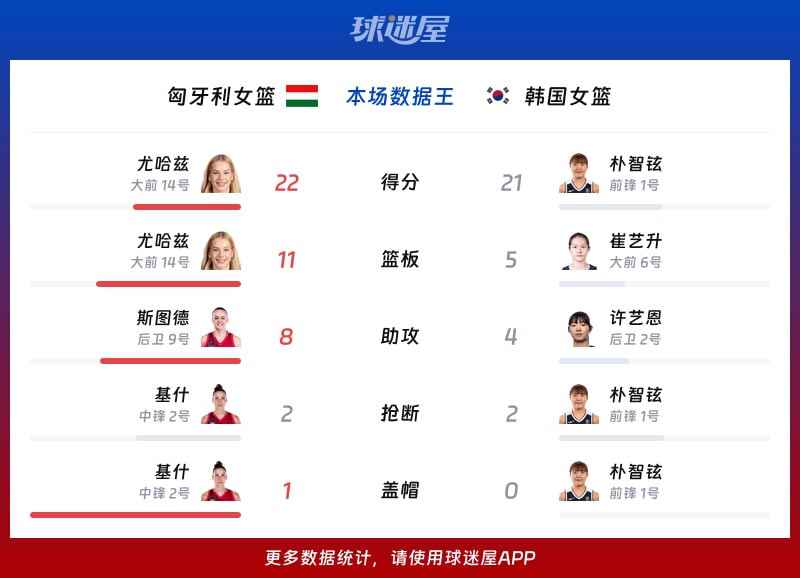 匈牙利女篮vs韩国女篮各项最佳