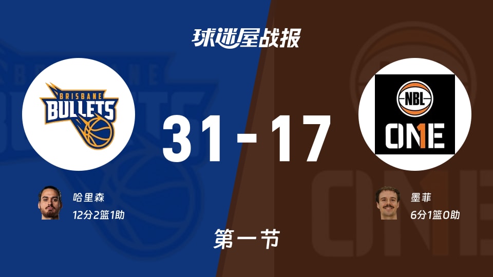 NBL季前赛:首节战罢,布里斯班子弹以31-17领先澳甲联北部精选队,哈里森12+2+1