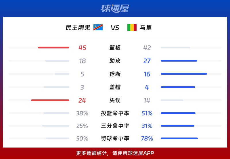 民主刚果vs马里球队数据