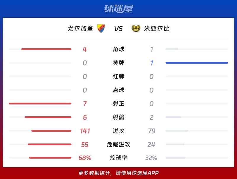 尤尔加登vs米亚尔比数据统计