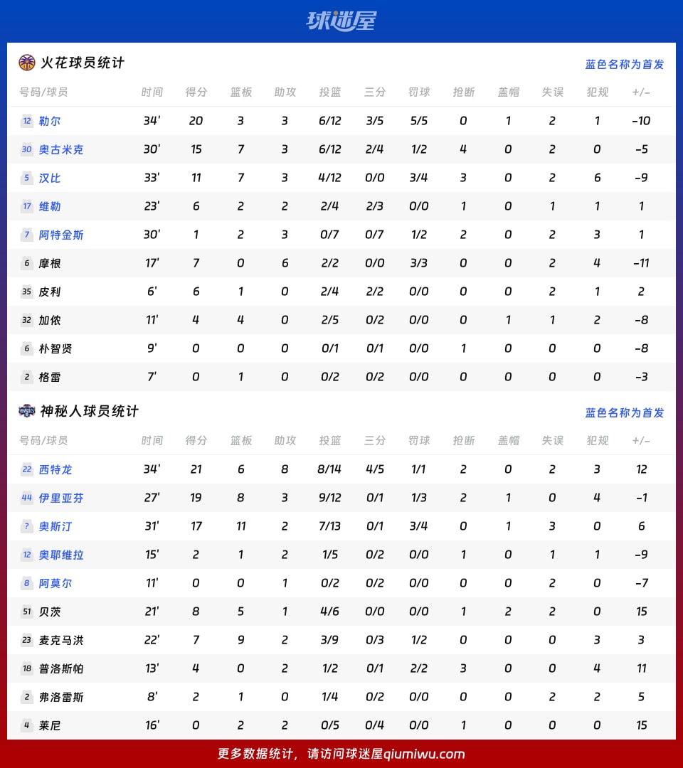 火花vs神秘人球员数据