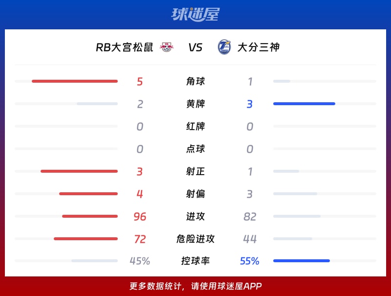 RB大宫松鼠vs大分三神数据统计