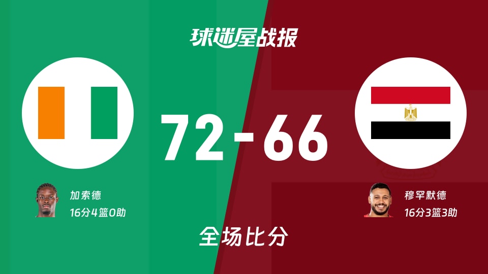 世非预第二阶段:科特迪瓦以72-66战胜埃及,加索德16+4