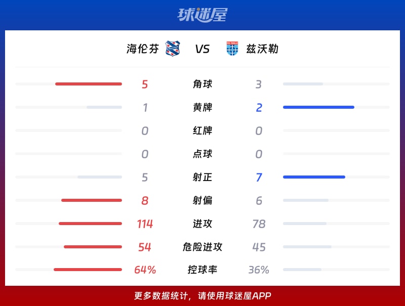 海伦芬vs兹沃勒数据统计