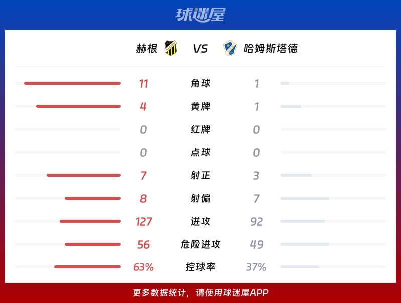 赫根vs哈姆斯塔德数据统计