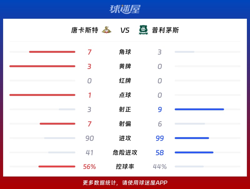 唐卡斯特vs普利茅斯数据统计