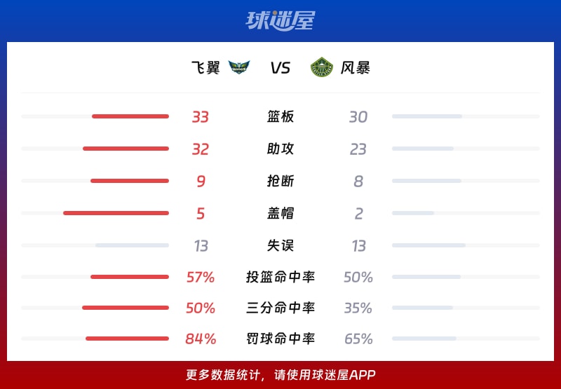 飞翼vs风暴球队数据