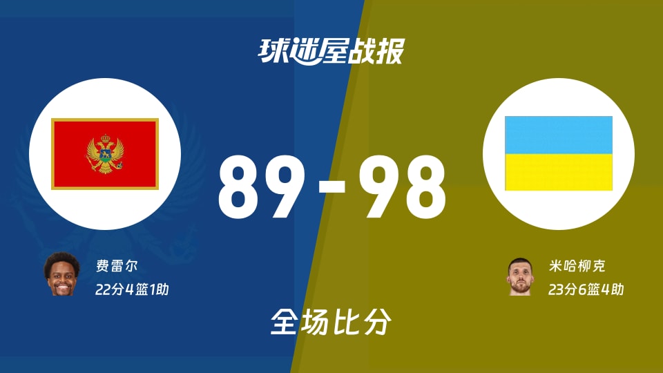 世欧预黑山vs乌克兰战报:89-98,米哈柳克23+6+4
