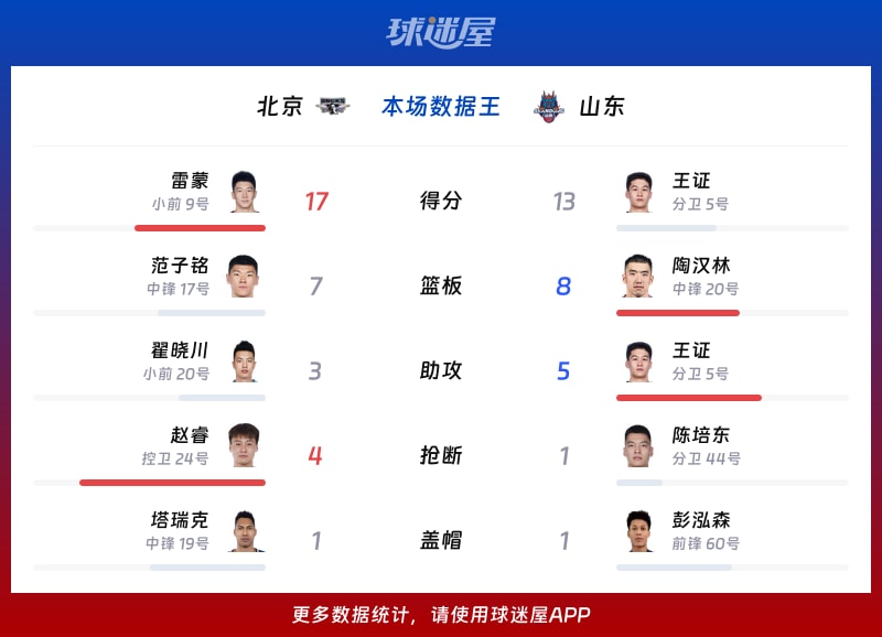 北京vs山东各项最佳