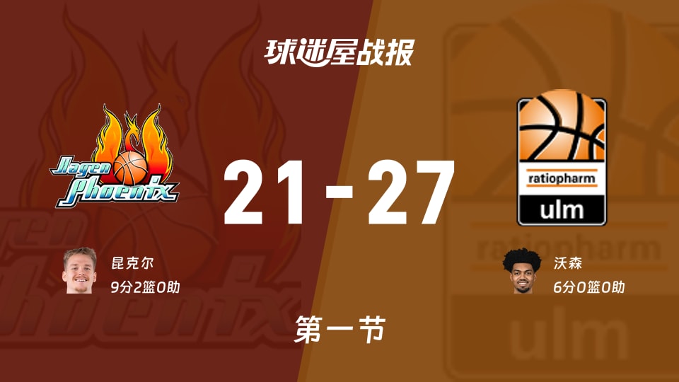 德篮甲常规赛:第一节完,乌尔姆兰蒂奥帕姆以27-21领先哈根,沃森6