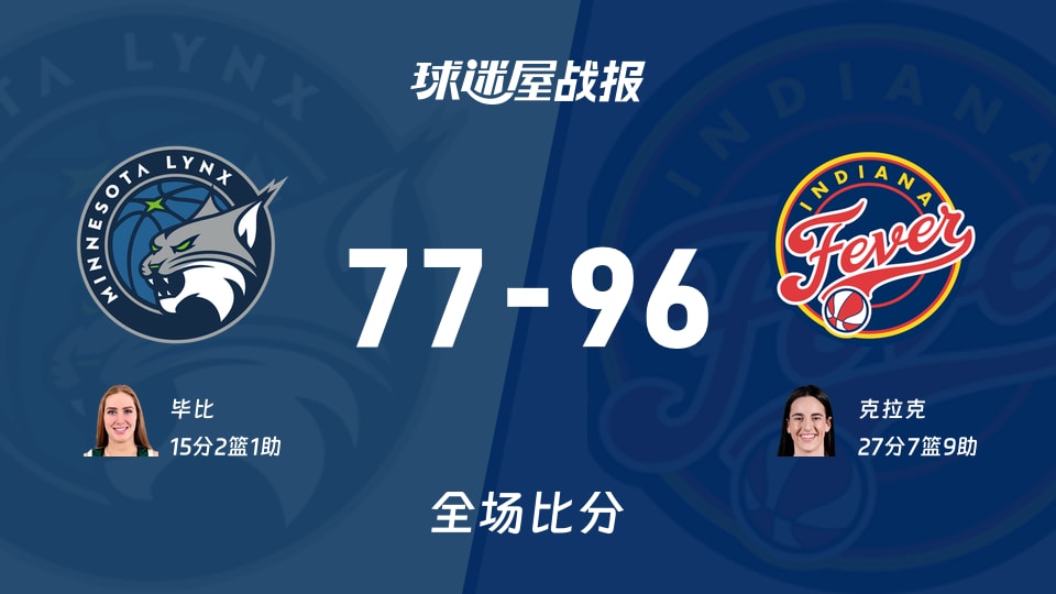 WNBA常规赛:狂热以96-77战胜山猫,克拉克27+7+9