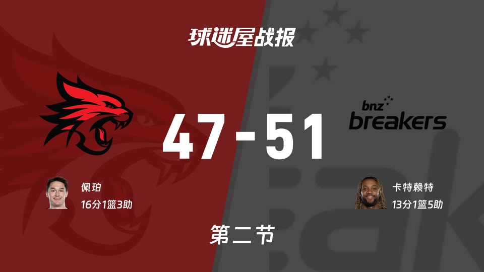 NBL常规赛：次节结束，新西兰破坏者以51-47领先珀斯野猫，卡特赖特13+1+5