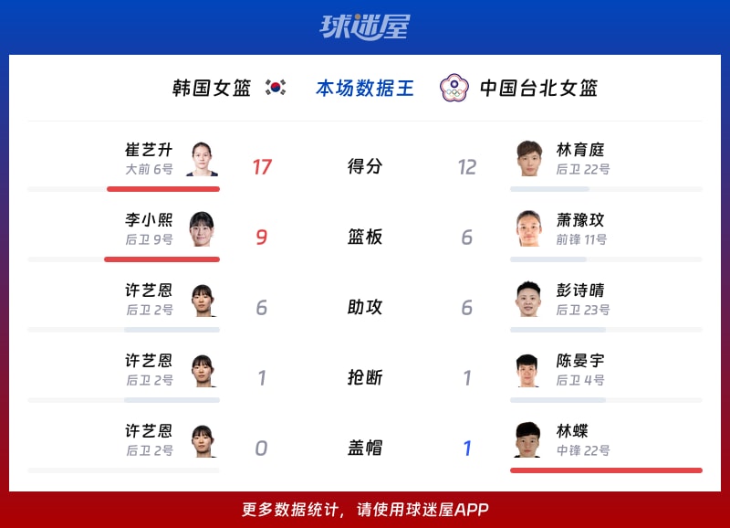 韩国女篮vs中国台北女篮各项最佳