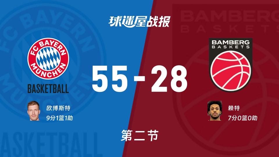 拜仁慕尼黑vs保罗沙:半场战罢,拜仁慕尼黑55-28保罗沙,欧博斯特得到9分