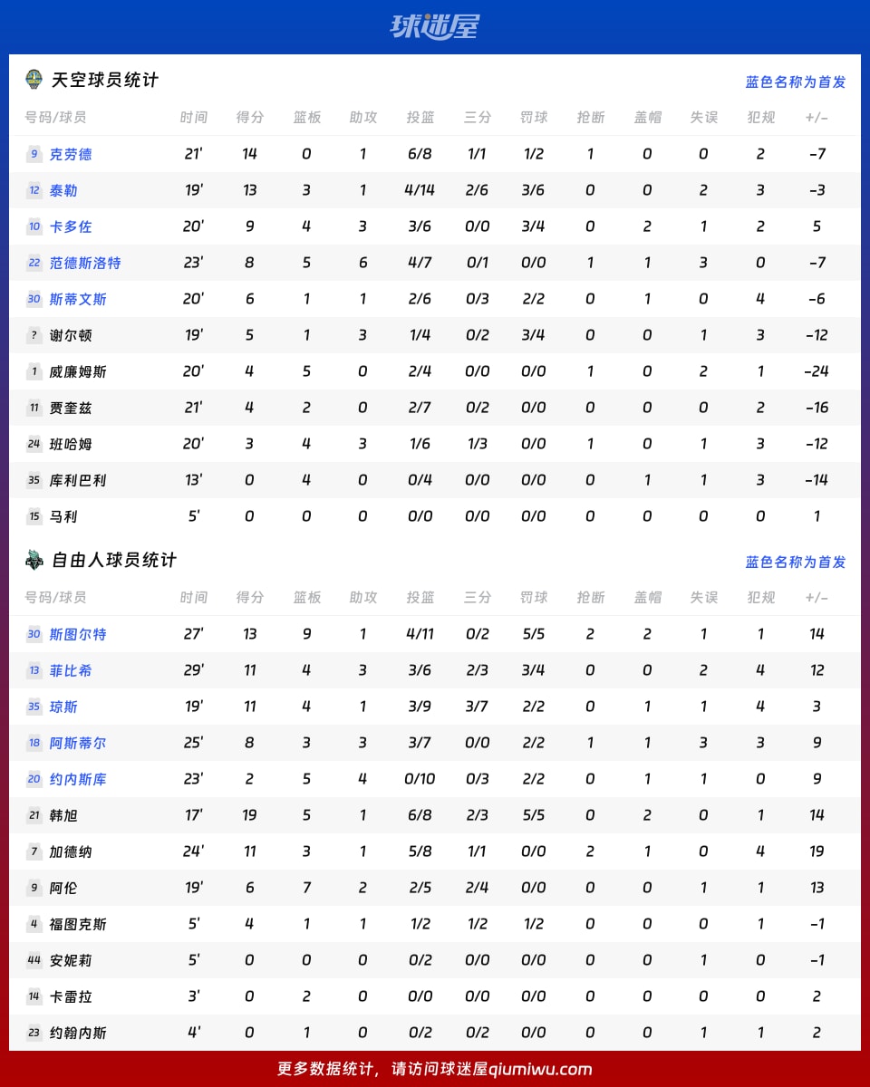天空vs自由人球员数据