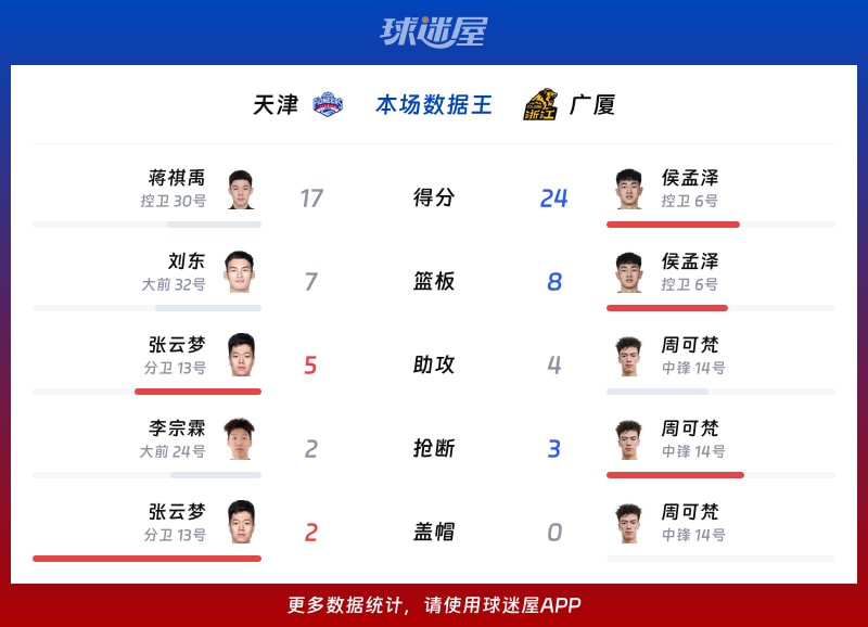 天津vs广厦各项最佳