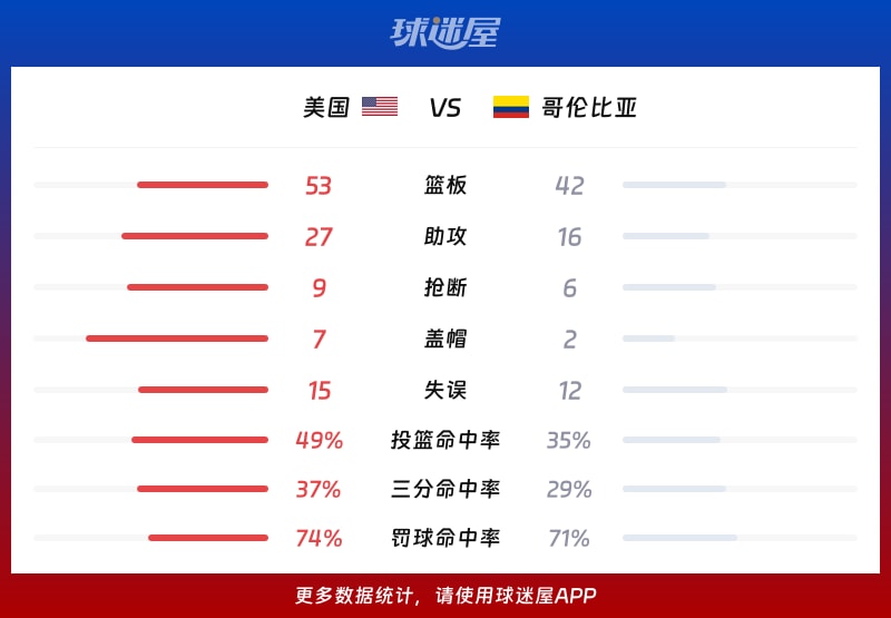 美国vs哥伦比亚球队数据