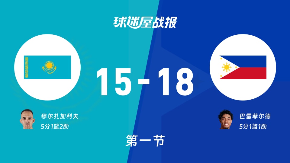 哈萨克斯坦vs菲律宾:首节战罢,哈萨克斯坦15-18菲律宾,巴雷菲尔德得到5分