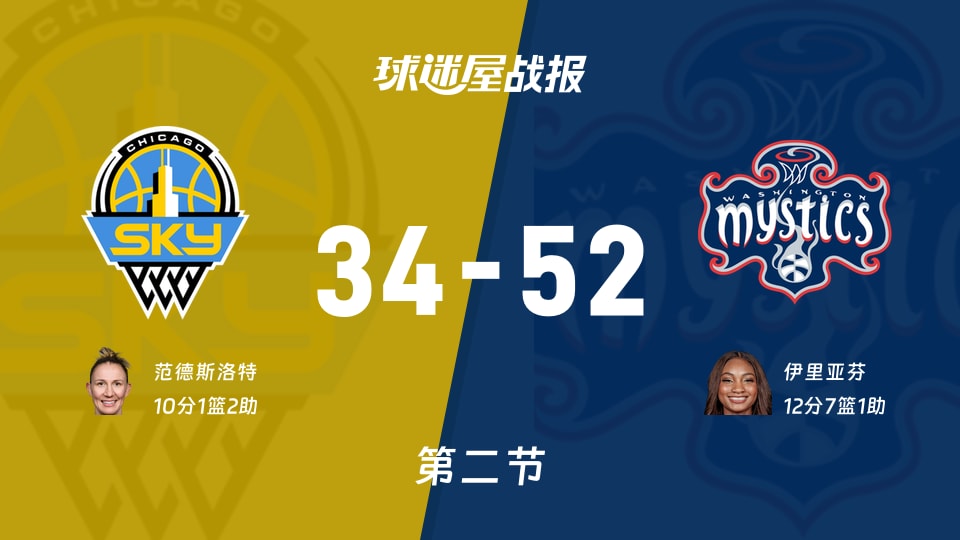 天空vs神秘人:次节结束,天空34-52神秘人,伊里亚芬得到12分