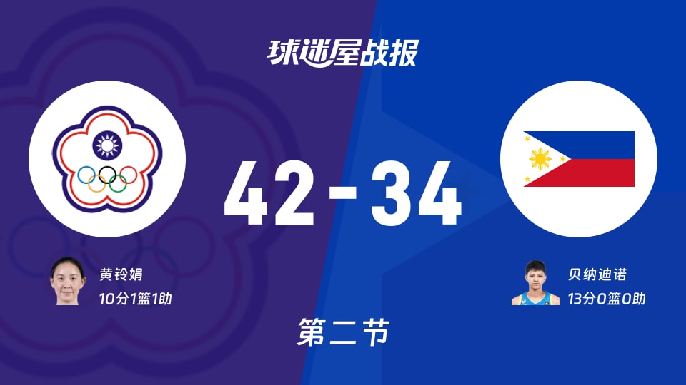 中国台北女篮vs菲律宾女篮:第二节完,中国台北女篮42-34菲律宾女篮,贝纳迪诺得到13分