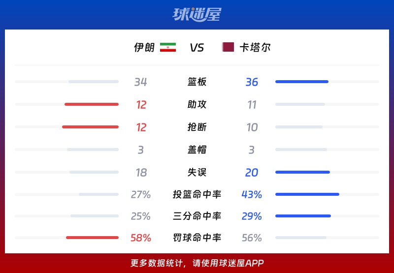 伊朗vs卡塔尔球队数据