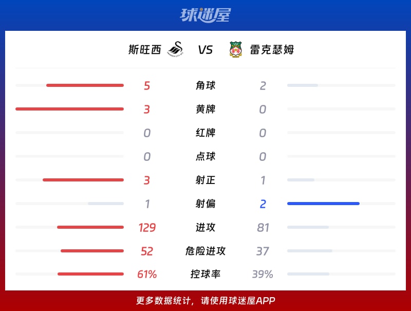 斯旺西vs雷克瑟姆数据统计