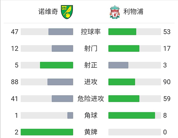 利物浦3-0诺维奇 奥里吉传射南野拓实双响