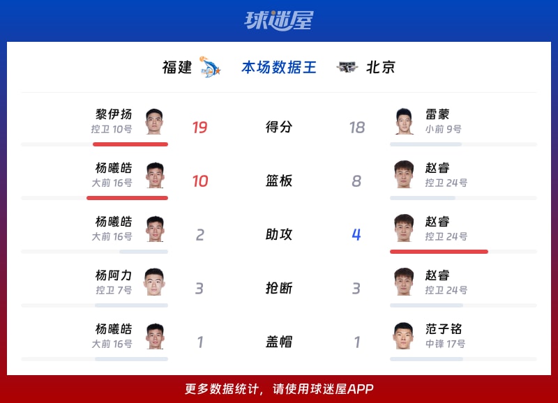 福建vs北京各项最佳