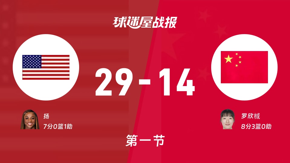 女世界杯小组赛:第一节完,美国女篮以29-14领先中国女篮,扬7+1