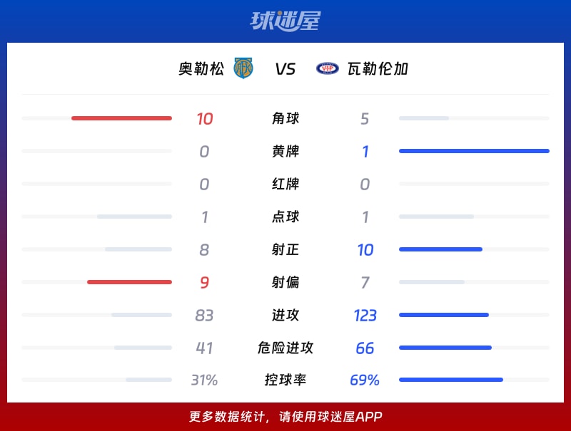 奥勒松vs瓦勒伦加数据统计
