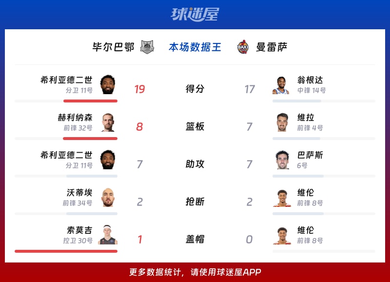 毕尔巴鄂vs曼雷萨各项最佳