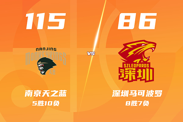 同曦115-86大胜深圳结束5连败，郭昊文25分，赵柏清两双