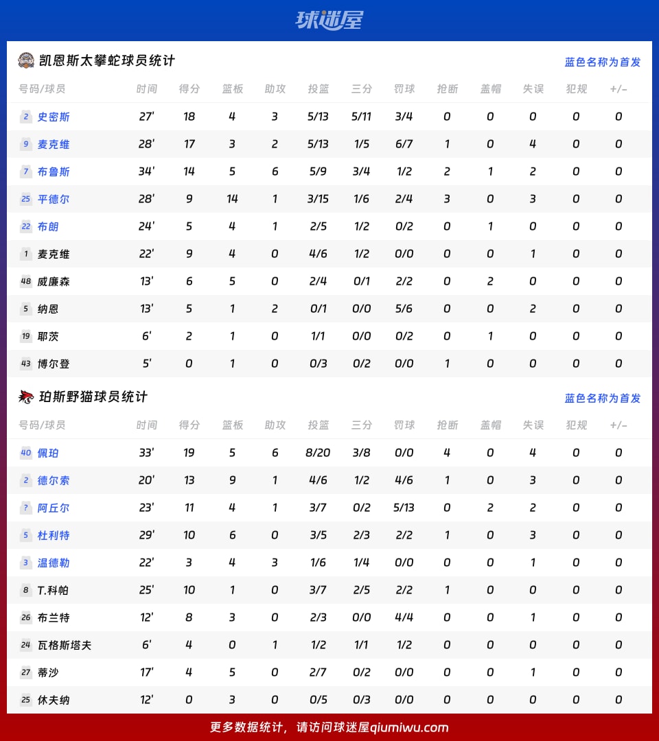 凯恩斯太攀蛇vs珀斯野猫球员数据