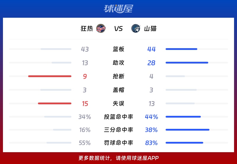 狂热vs山猫球队数据