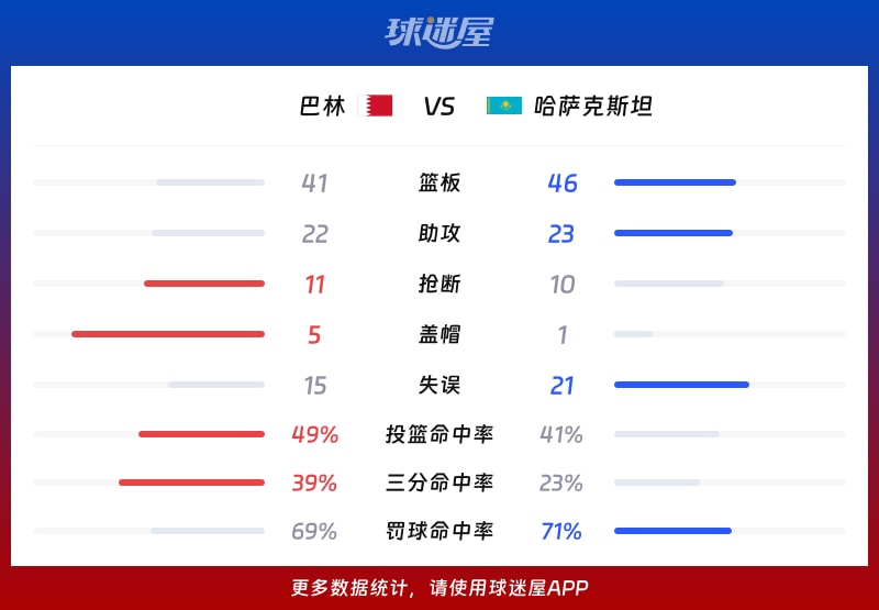 巴林vs哈萨克斯坦球队数据