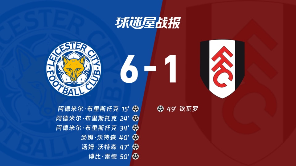 【英锦赛分组赛南】莱斯特城vs富勒姆U21比赛结果:莱斯特城(6-1)富勒姆U21比分战报(2026年09月23日)
