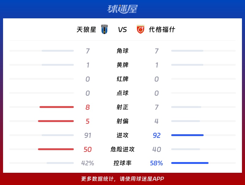 天狼星vs代格福什数据统计