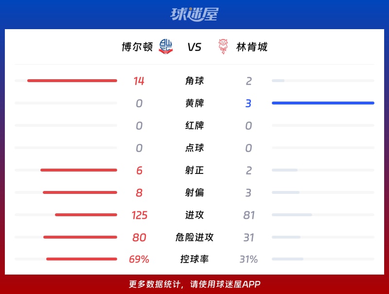 博尔顿vs林肯城数据统计