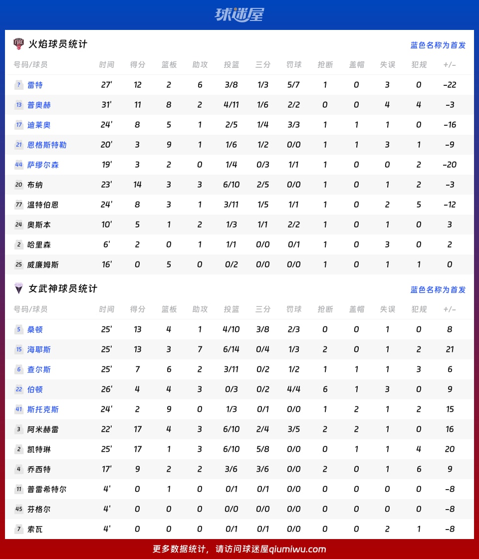 火焰vs女武神球员数据