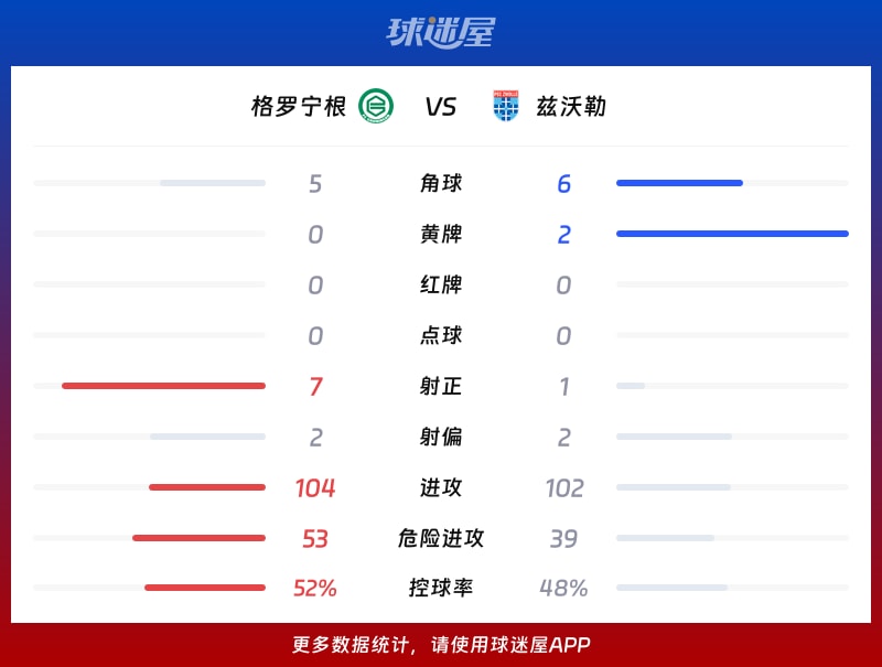 格罗宁根vs兹沃勒数据统计