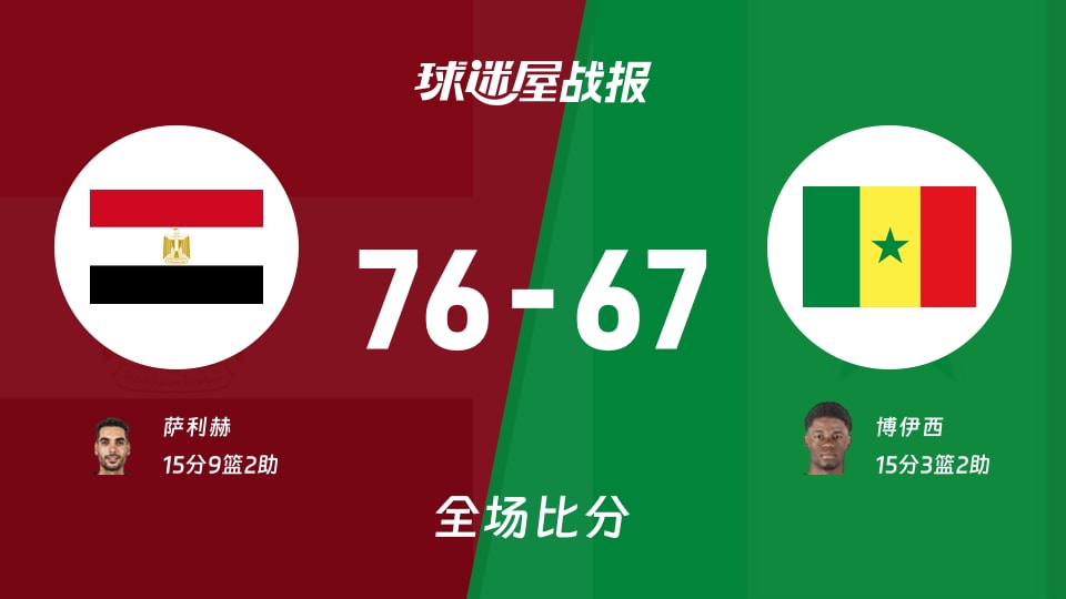 世非预第二阶段:萨利赫15+9+2,埃及以76-67战胜塞内加尔