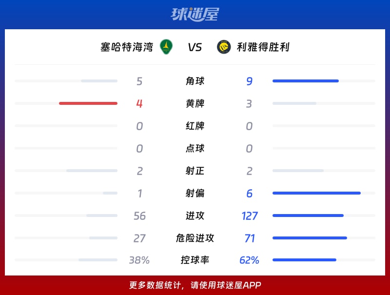 塞哈特海湾vs利雅得胜利数据统计