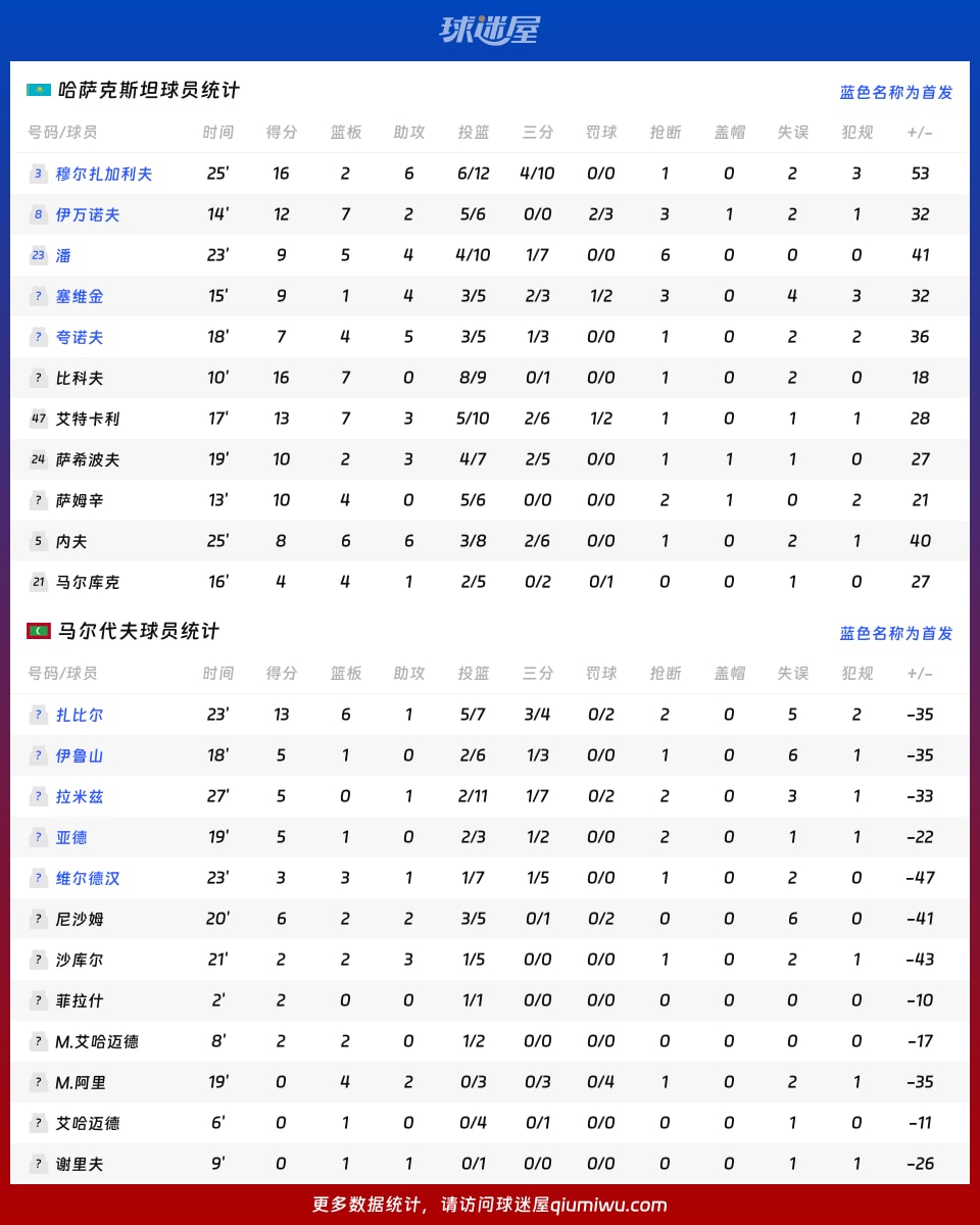 哈萨克斯坦vs马尔代夫球员数据