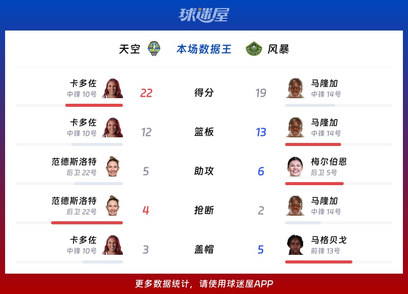 天空vs风暴各项最佳