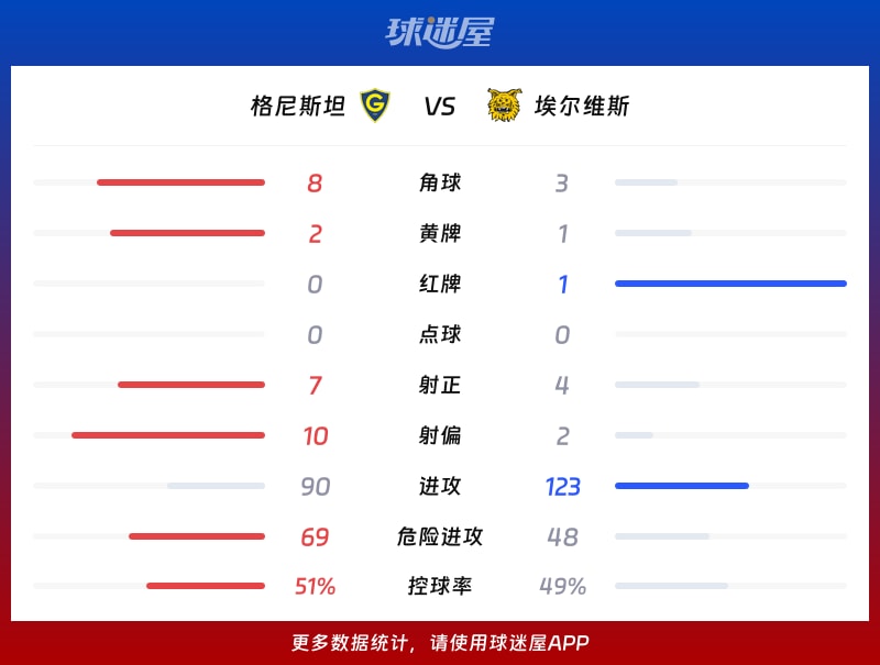 格尼斯坦vs埃尔维斯数据统计