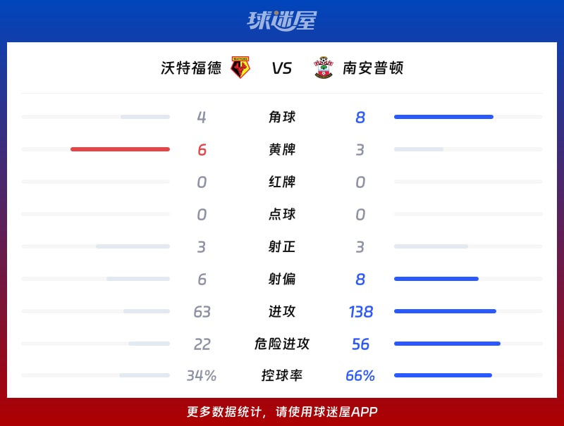 沃特福德vs南安普顿数据统计