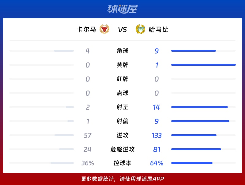 卡尔马vs哈马比数据统计