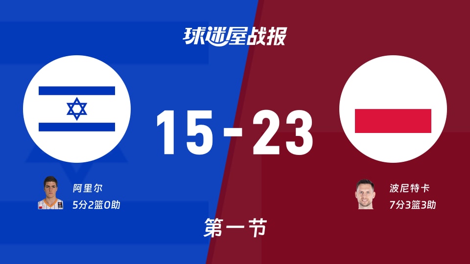 世欧预第二阶段:首节战罢,波兰以23-15领先以色列,波尼特卡7+3+3