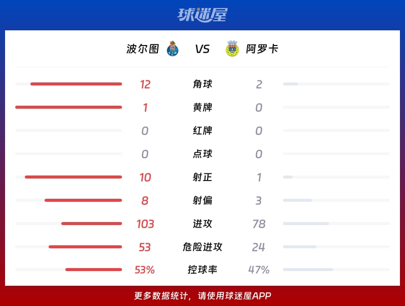 波尔图vs阿罗卡数据统计